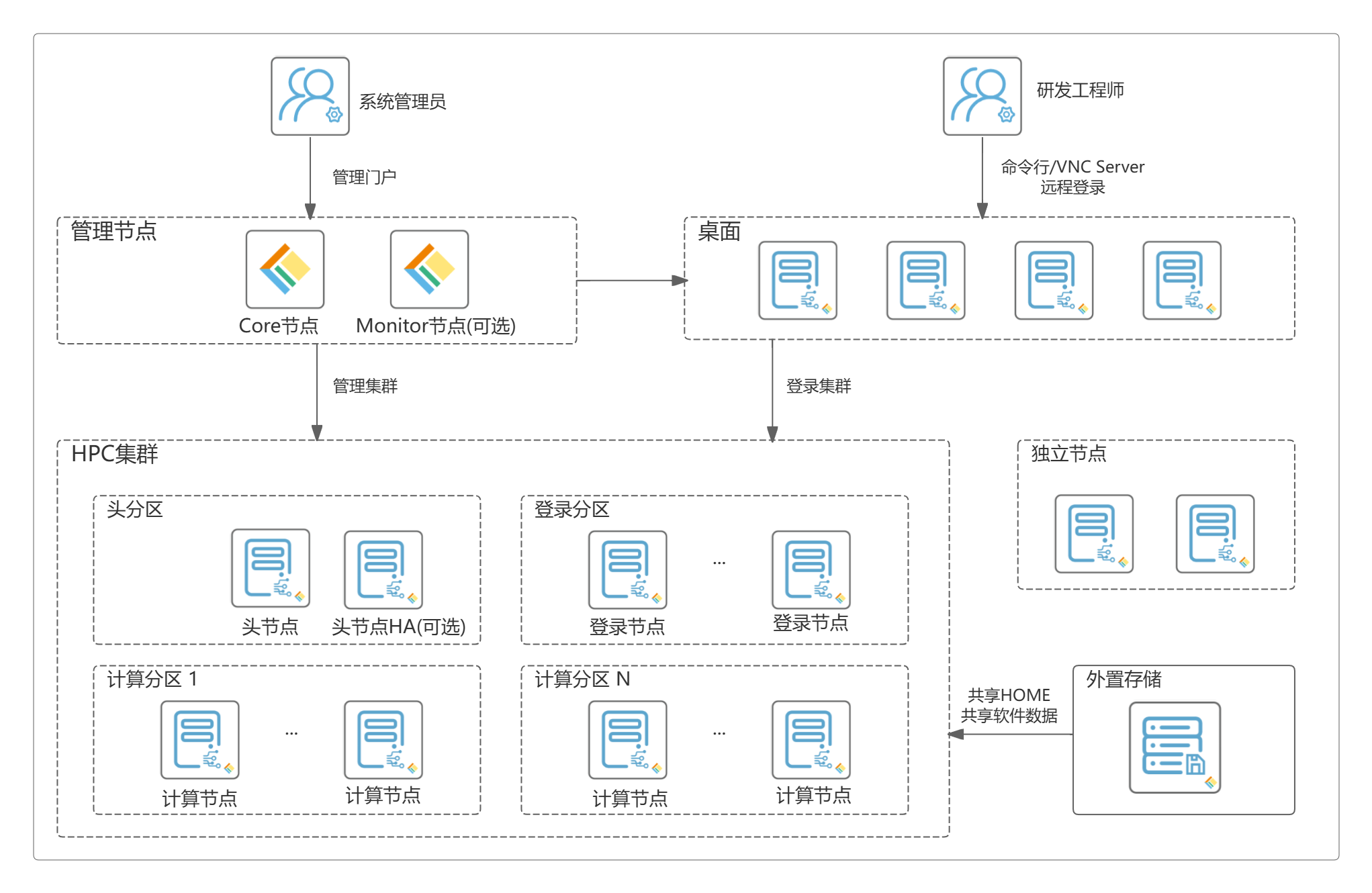 FCP_deploy_arch