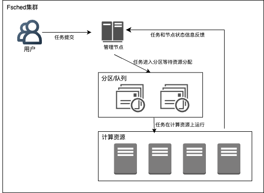 fsched_arch