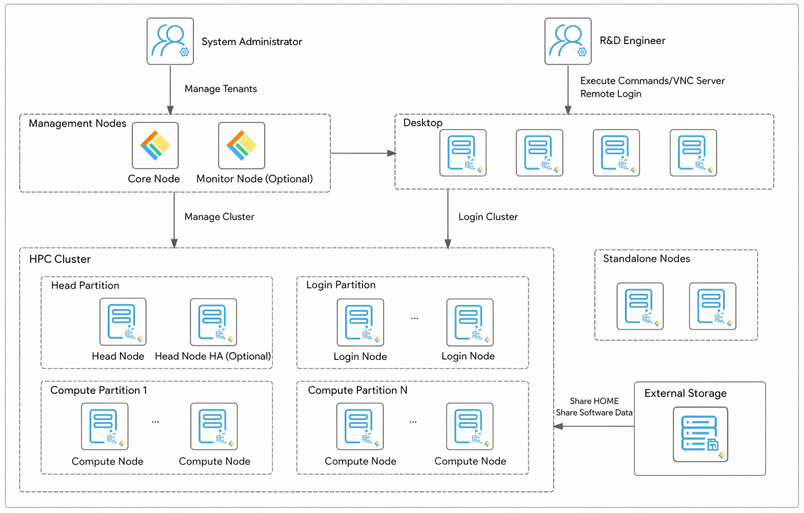 FCP_deploy_arch